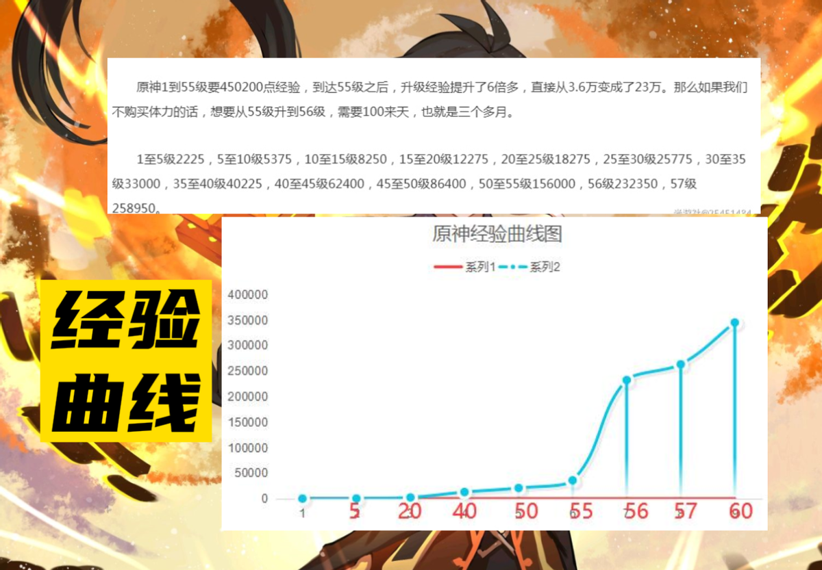 原神升级所需经验表（原神60级玩家究竟有多稀有）